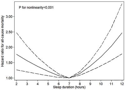 Association of Sleep Duration With All-Cause and Cardiovascular Mortality: A Prospective Cohort Study